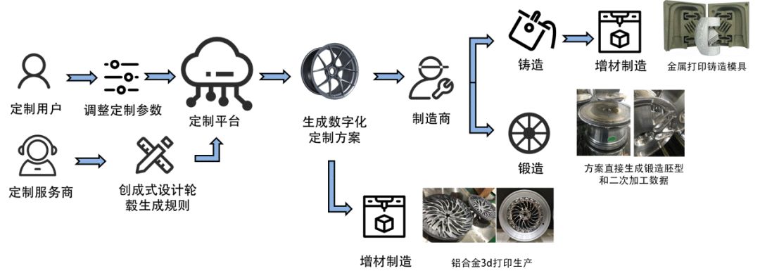 DfAM專欄 | 定制輪轂中的創成式設計的圖18