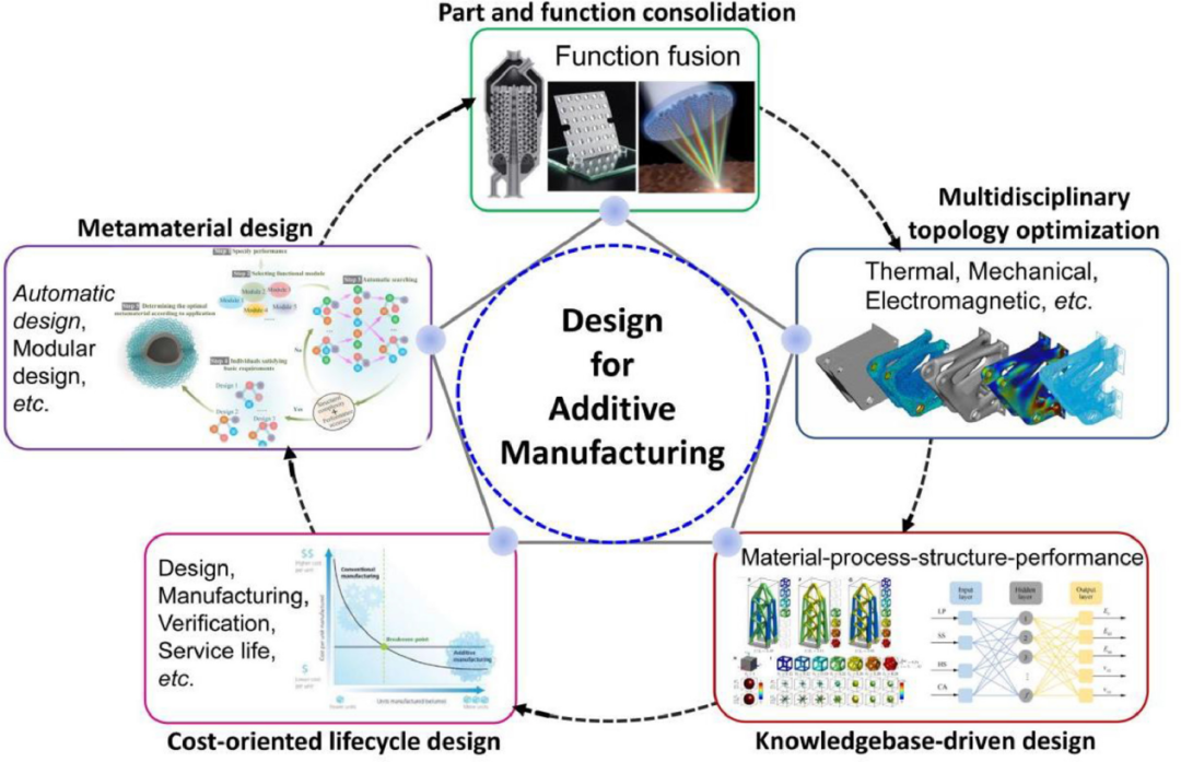 增材制造路线图—迈向智能化和工业化（上）的图5