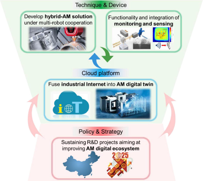 增材制造路线图—迈向智能化和工业化（上）的图8