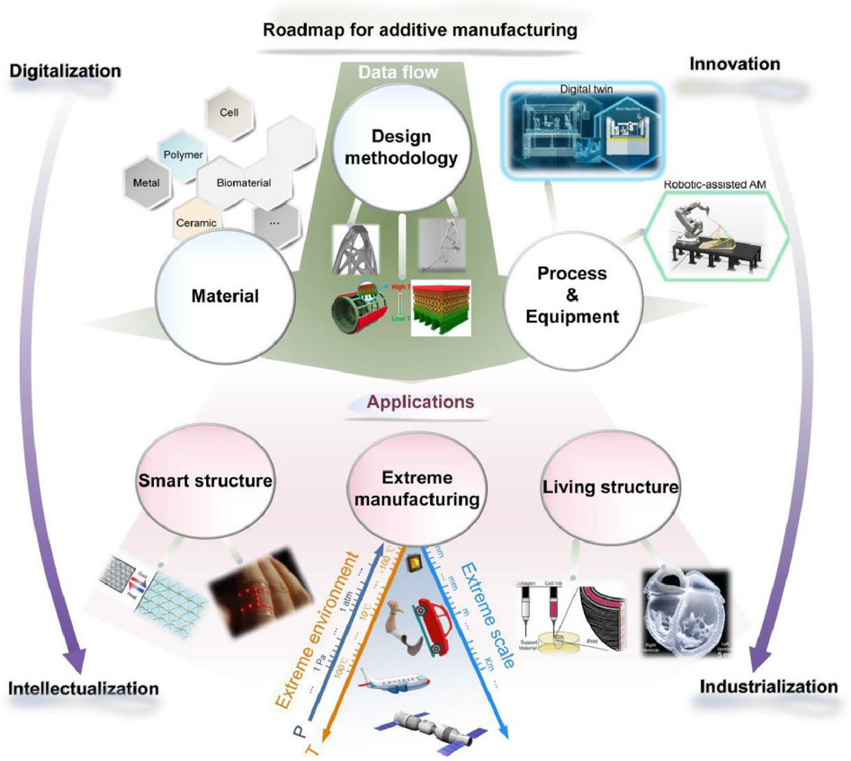 增材制造路线图—迈向智能化和工业化（上）的图3