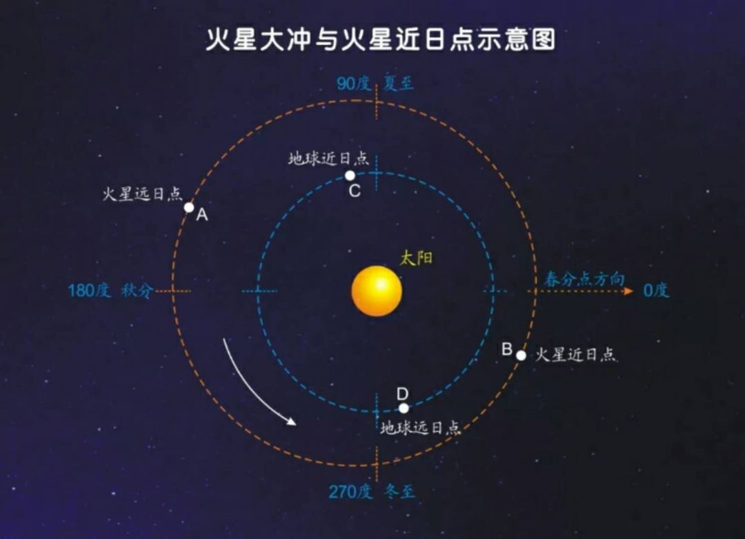 地球到火星的距离(地球到火星的距离是多少米)
