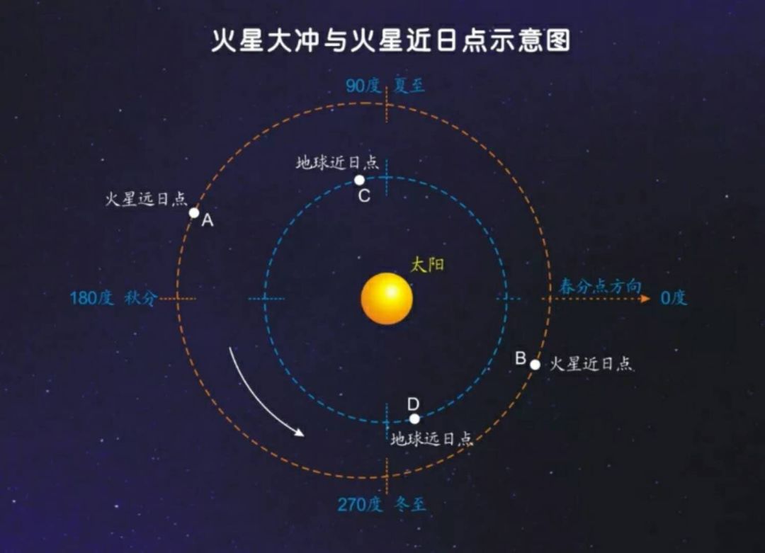 对于绕日公转轨道那么靠近地球的火星来说,距离变化对其视直径和亮度