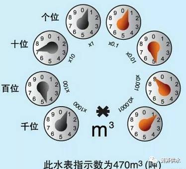 水表读数图解家用图片