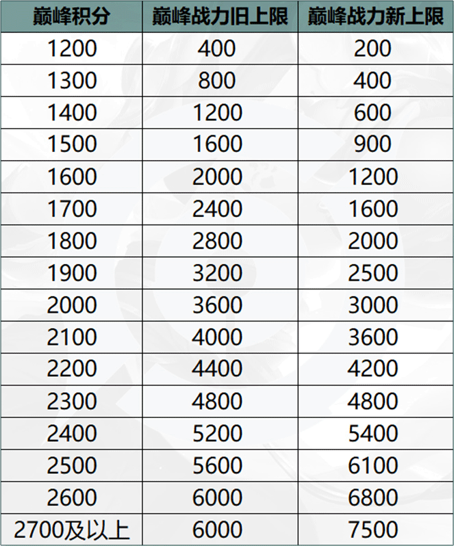 巅峰赛新的战力上限优化有点意思,这样改动减少了巅峰赛前中期分段打