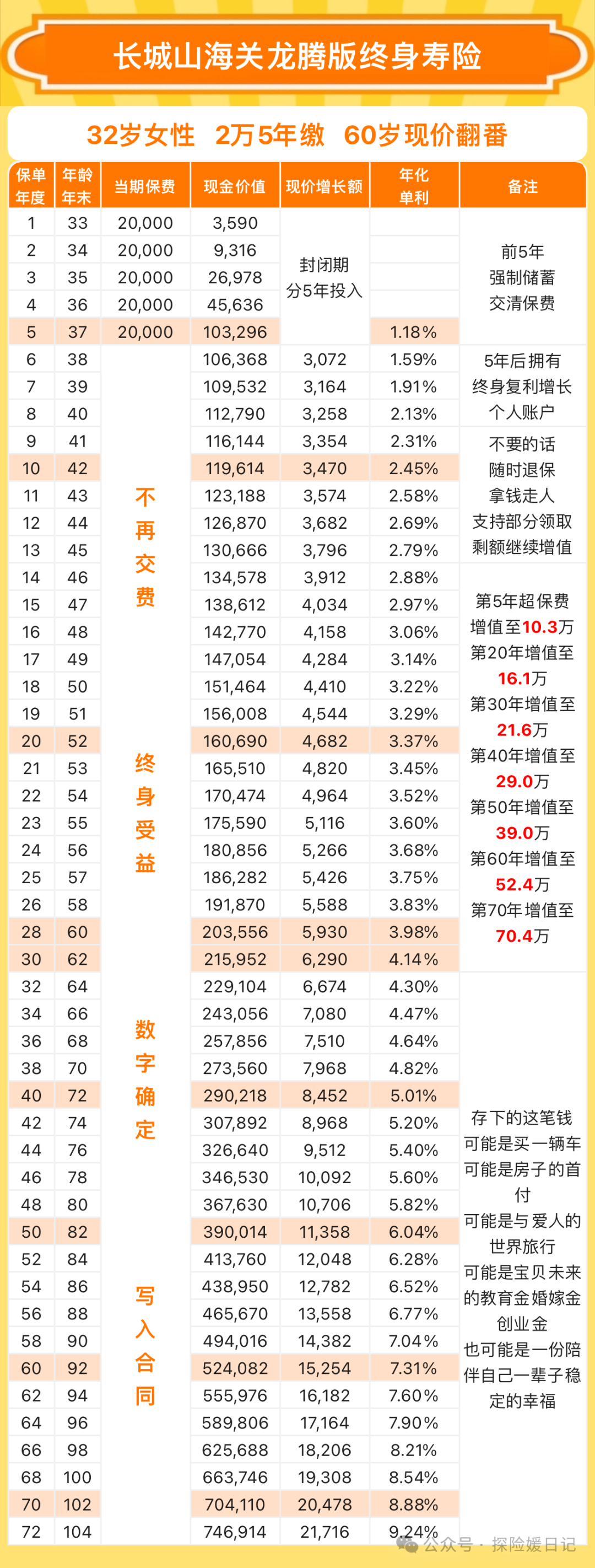 增额终身寿卖疯了要不要跟风入