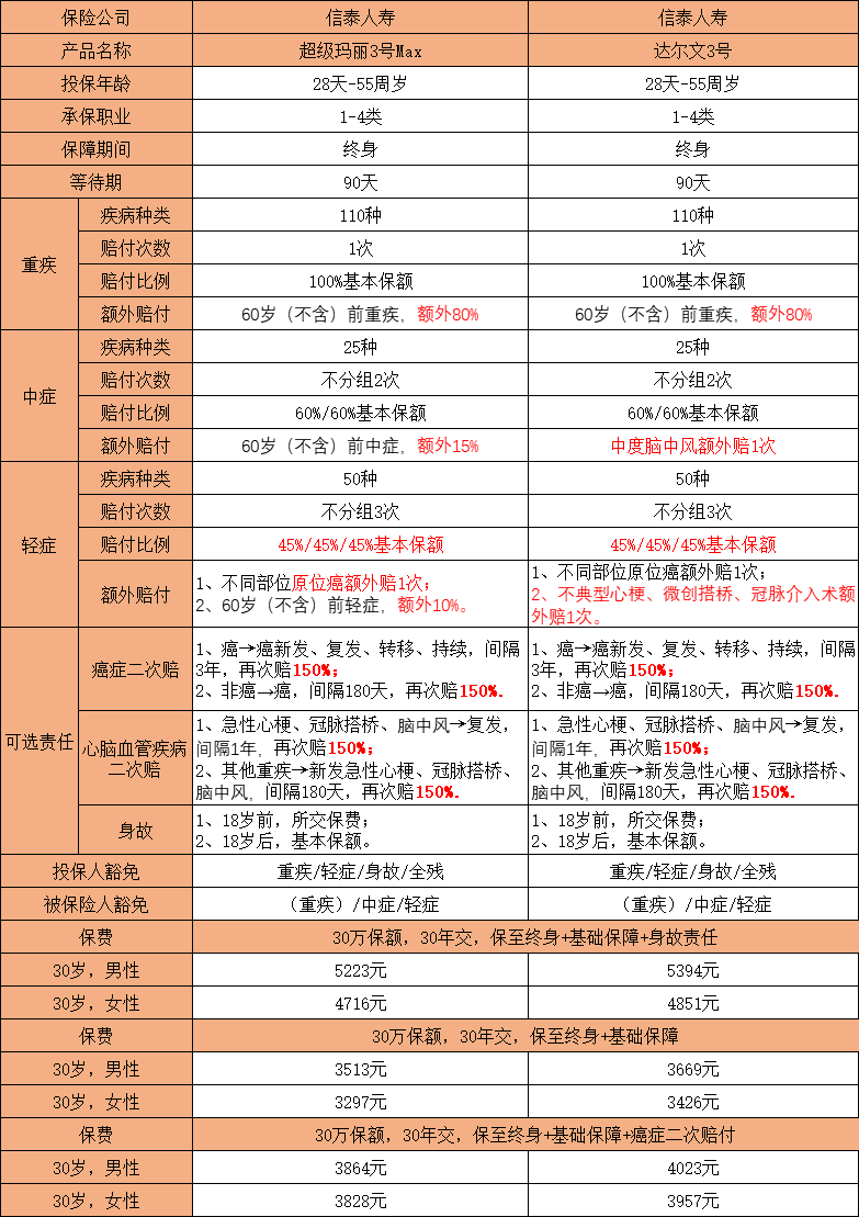 达尔文3号和超级玛丽3号max，极其相似，但它更适合！
