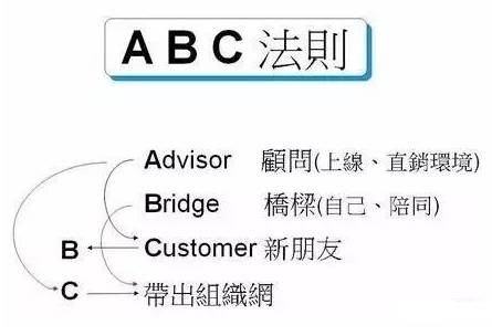 ABC黄金法则，助你攻无不克！