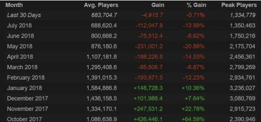绝地求生跌下第一宝座？Steam在线人数遭Dota2反超