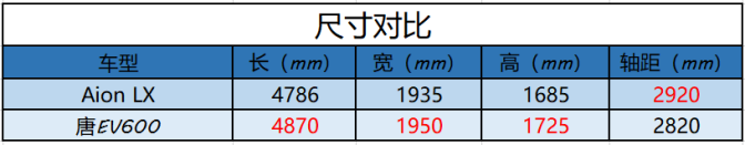 唐EV600战Aion LX！哪款车更能代表自主纯电动SUV之光？
