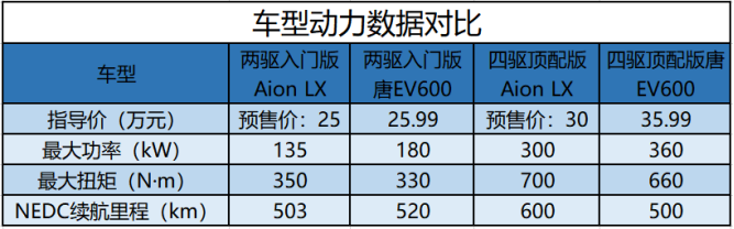 唐EV600战Aion LX！哪款车更能代表自主纯电动SUV之光？