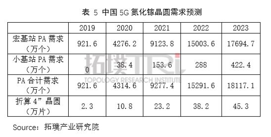 智芯研報(bào) | 中國(guó)5G氮化鎵PA產(chǎn)業(yè)及市場(chǎng)分析的圖9