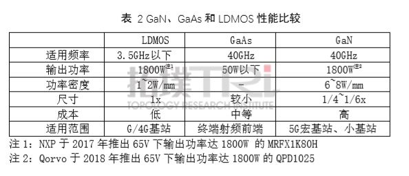 智芯研報(bào) | 中國(guó)5G氮化鎵PA產(chǎn)業(yè)及市場(chǎng)分析的圖3