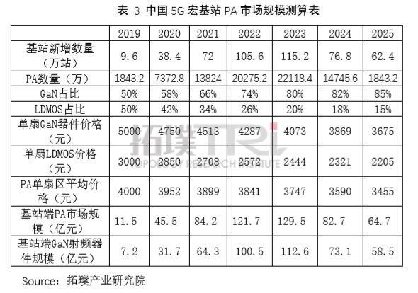 智芯研報(bào) | 中國(guó)5G氮化鎵PA產(chǎn)業(yè)及市場(chǎng)分析的圖6
