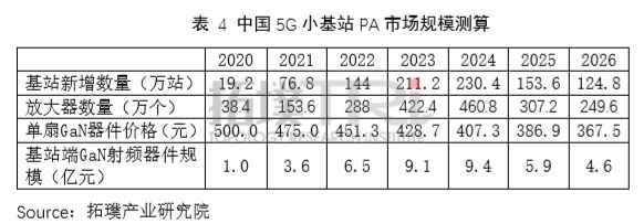 智芯研報(bào) | 中國(guó)5G氮化鎵PA產(chǎn)業(yè)及市場(chǎng)分析的圖7