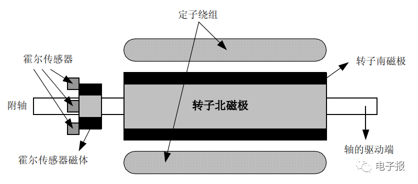 電動汽車無刷直流 （BLDC）電機驅動模型的圖2