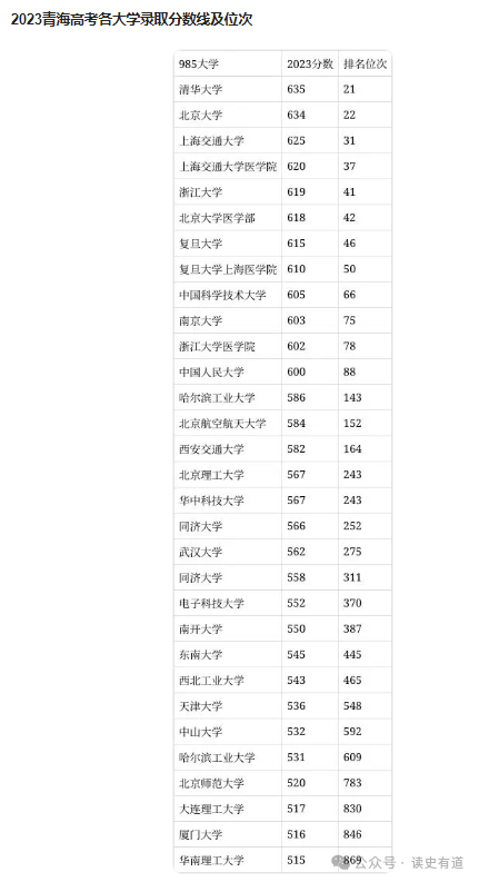 高考錄取分數線高校排名_高考大學錄取分數線排行_高考錄取分數線大學排名