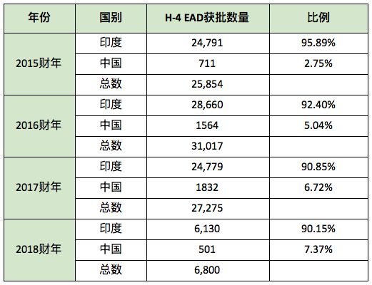 数据来源于移民局官方统计，版权属于原作者