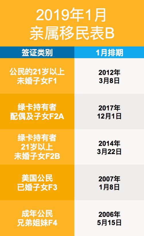 19年1月美国移民排期表b持续开放 文内有惊喜哟 Green Card Legal