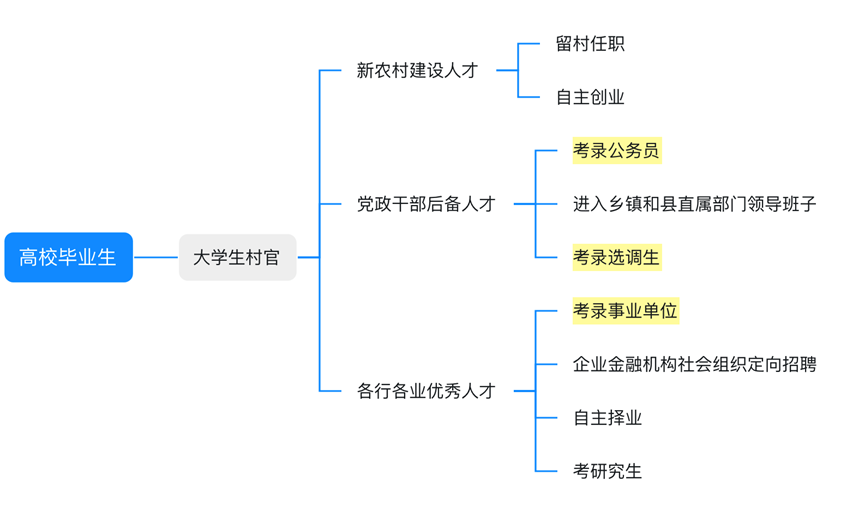 就业创业政策系列三：免试转事业编？大学生村官还有这些优势
