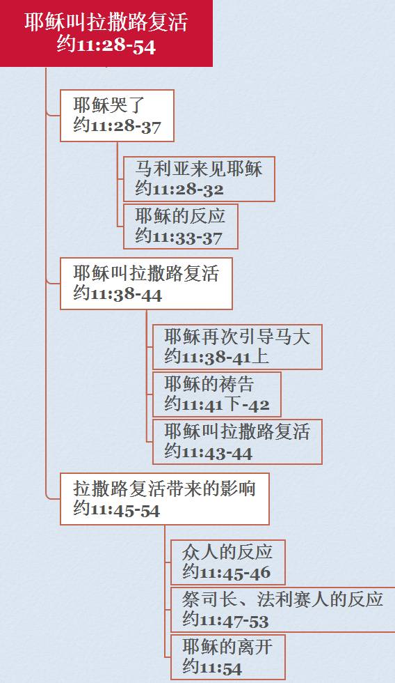 生命信息约翰福音第三十五讲 耶稣叫拉撒路复活