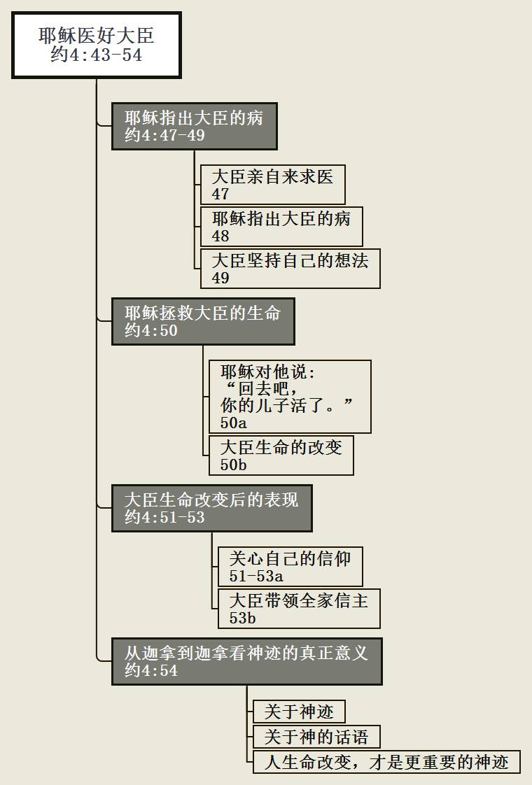 耶稣如何医治大臣的病(4:50 2.