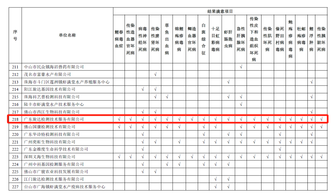 旋達檢測全項通過2024年水生動物防疫系統(tǒng)實驗室檢測能力驗證！！
