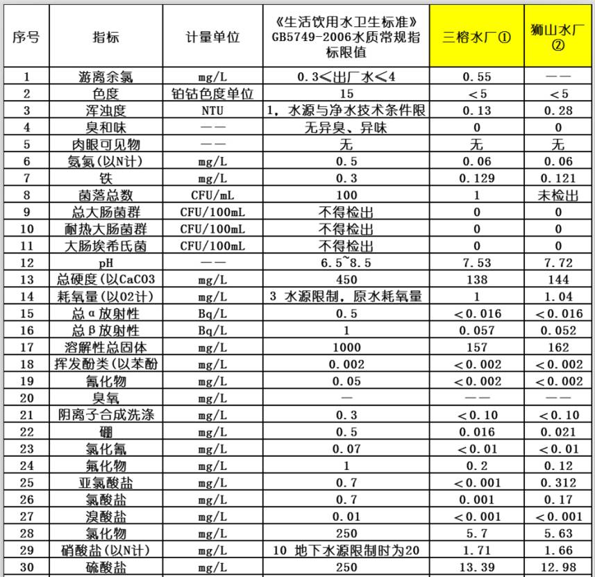 106項指標水質檢測結果公佈!