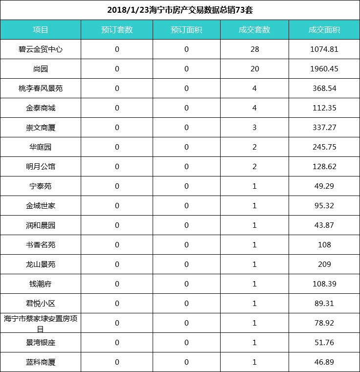 2018/1/23海宁市房产交易数据总销73套