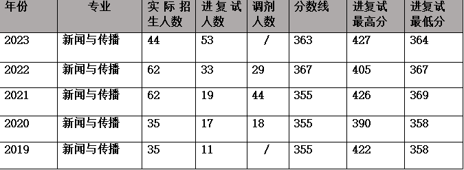 西安财经大学专业录取分_财经分数西安学院线多少_西安财经学院分数线