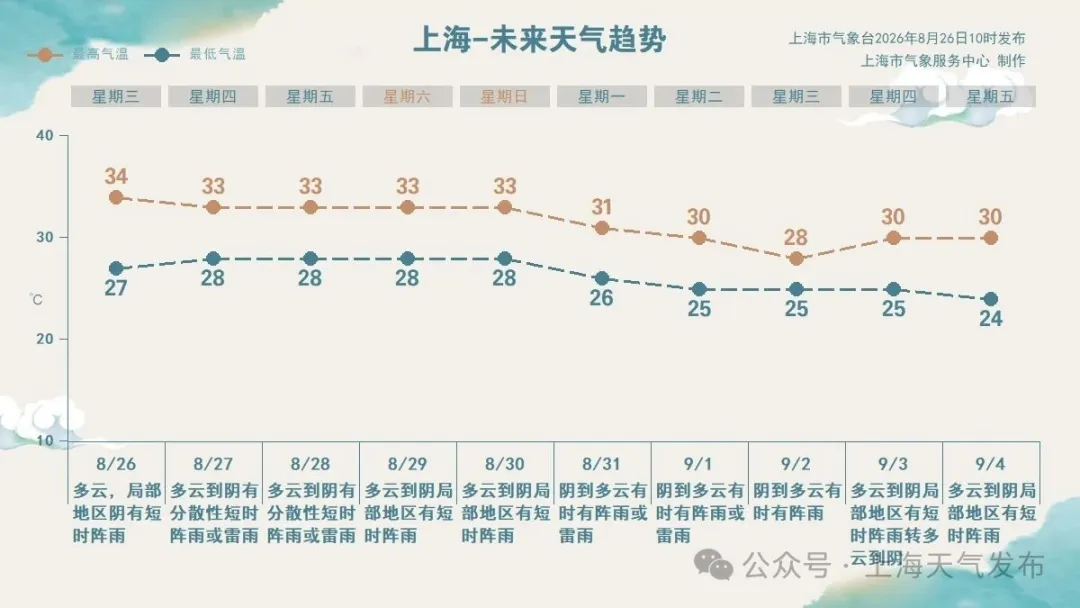 Typhoon Saudel Shanghai ： Wind Warnings & 3-Day Forecast (Aug 26–28)