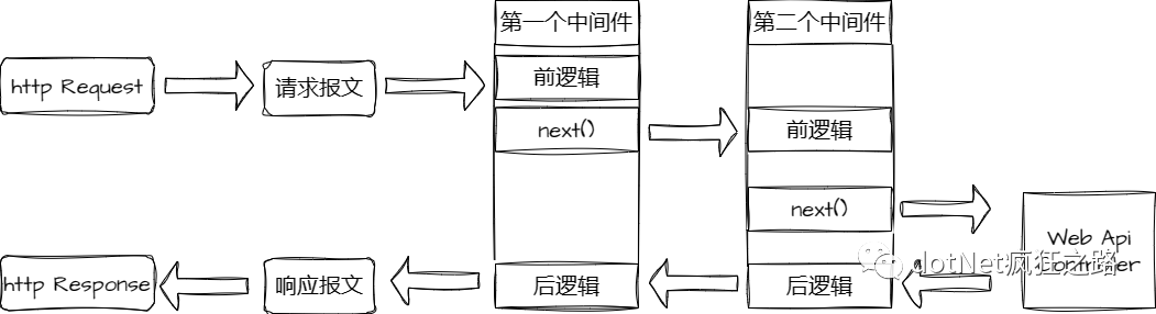 ASP.NET Core中间件之理解