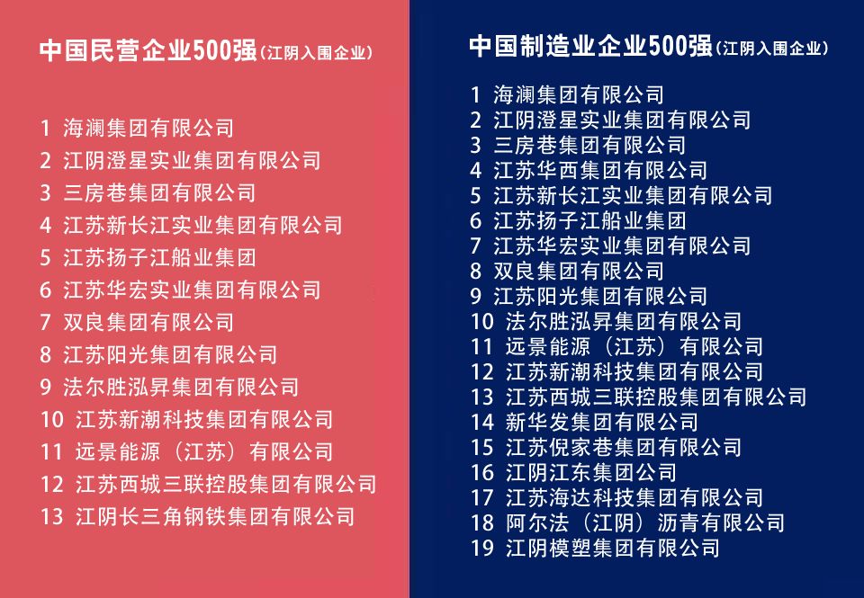 可怕！谁是中国制造业第一县！产值破7000亿！19家入围制造业企业500强！的图1