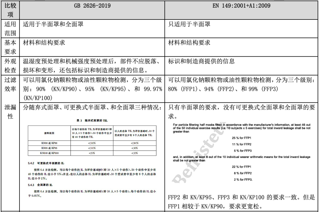 立体口罩GB 2626-2019与EN 149:2001+A1:2009的差异比较-贝斯通检测认证机构中心