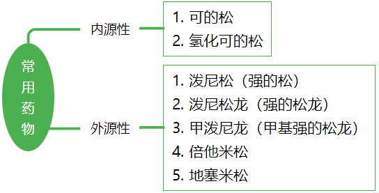 糖皮质激素分类图片