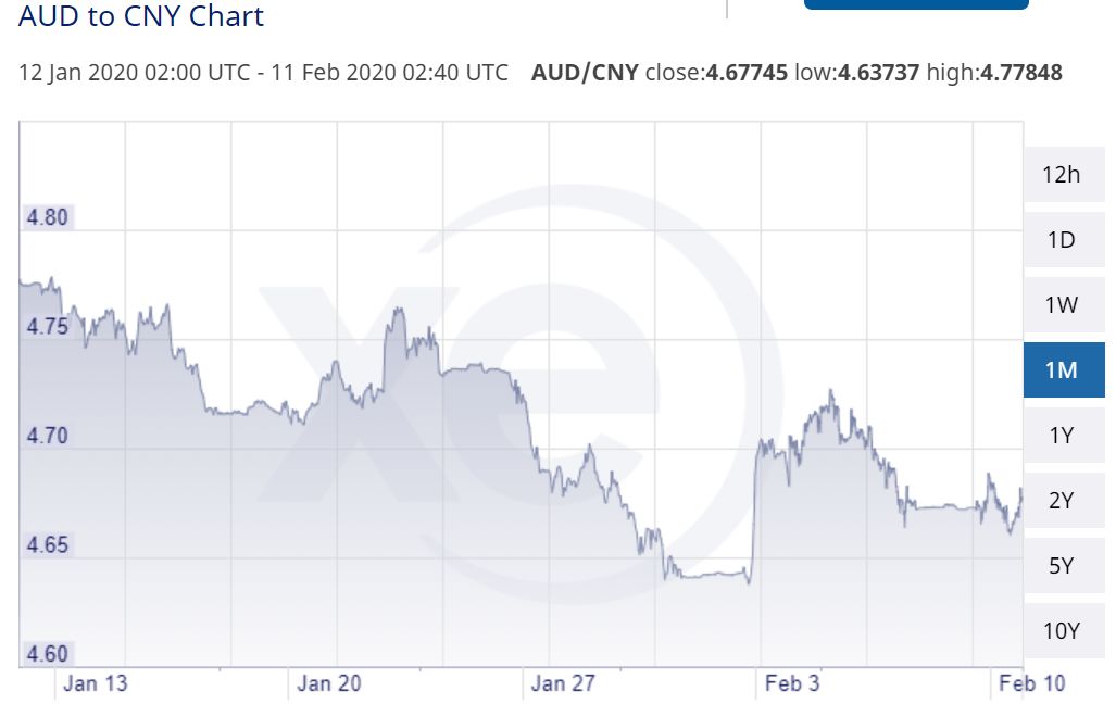 澳大利亚元会不会涨？