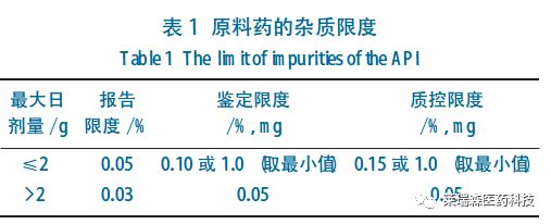 原料藥的雜質(zhì)譜分析技術(shù)要點(diǎn)探析