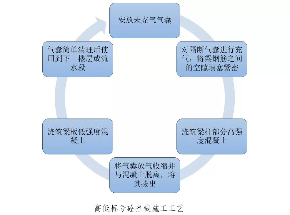 高低标号砼如何拦截施工？便捷新工艺！