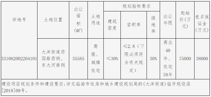 起拍7527元/㎡！临海吉利板块第五子，有人已经预测楼面价要破万…