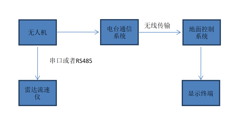 淺談無人機雷達流速水文監測的圖8