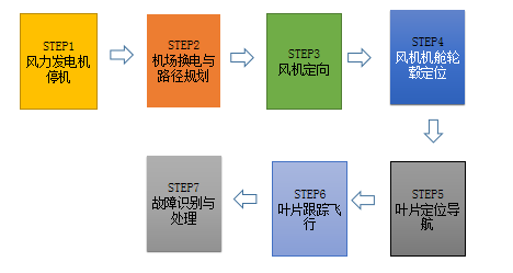 无人机风电叶片自动运维巡检的图3