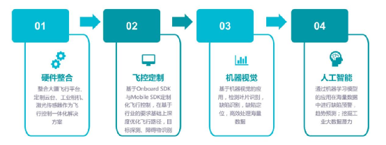 无人机风电叶片自动运维巡检的图4