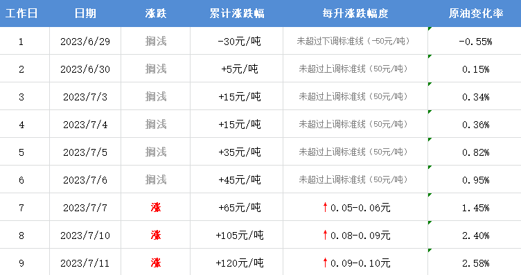 油价调整最新消息：7月12日晚24时油价预计每升上涨0.10元