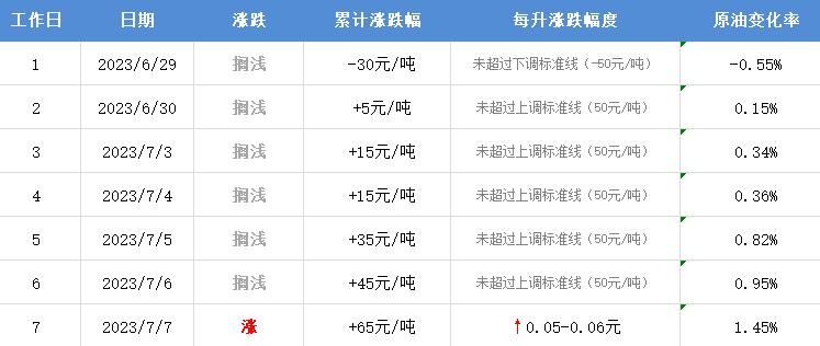 本轮油价调整最新消息：目前预计汽柴油累计上调65元/吨