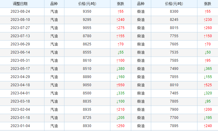 今天（8月24日）油价调整最新消息：昨日国际油价下跌近1%