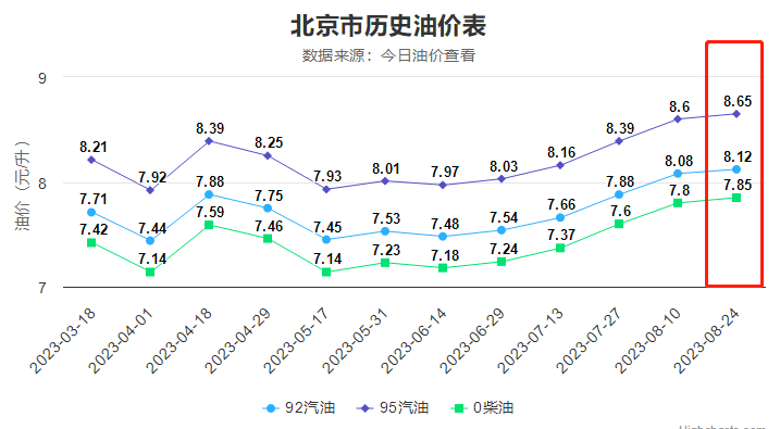 今天（8月24日）油价调整最新消息：昨日国际油价下跌近1%