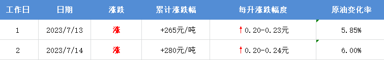 油价调整最新消息：本轮油价开局大涨，每升涨幅超2毛