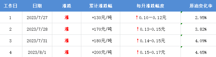 油价调整最新消息：国内油价已累计上涨0.15元/升