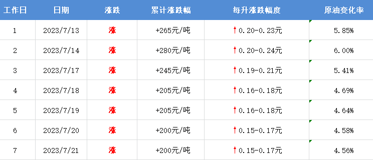 油价调整最新消息：折算油价每升已上涨0.15元