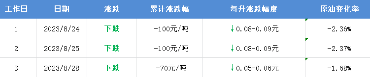 8月28日汽油价格调整最新消息：目前折算每升油价降0.05
