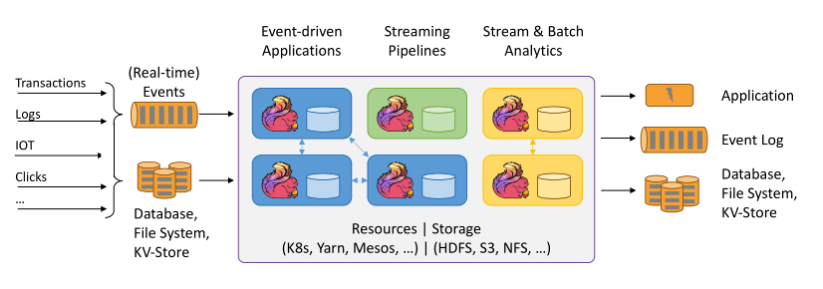 第三代大数据处理方案 Flink 已成气候！